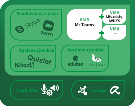 Rekomendacijos: hibridinio ugdymo virtualiosios mokymosi aplinkos ir įrankiai